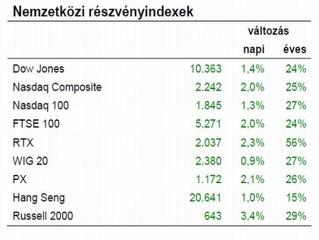 Meglódulhatnak a tőzsdék