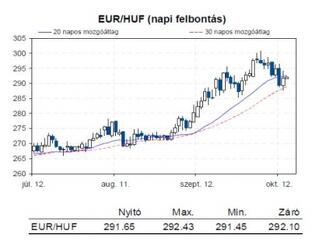 A forint újra erőt mutat