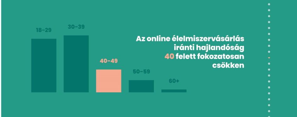 Az idősebbek kevésbé hajlamosak online élelmiszerrendelésre