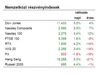 A piac hónapok óta recessziót áraz