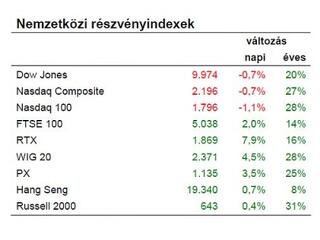 Tőzsde: néhány napos emelkedés következik?