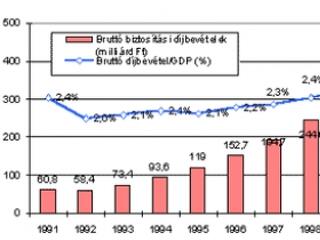 Biztosítási szektor - helyzetkép és tendenciák 2001- 2002.
