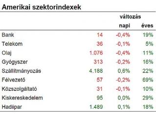 Januári kérdés: jöhet a korrekció a részvénypiacon?