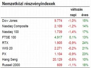 Ismét lefelé mutatnak a világ tőzsdéi