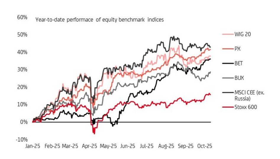  Grafikon forrása: UniCredit Bank