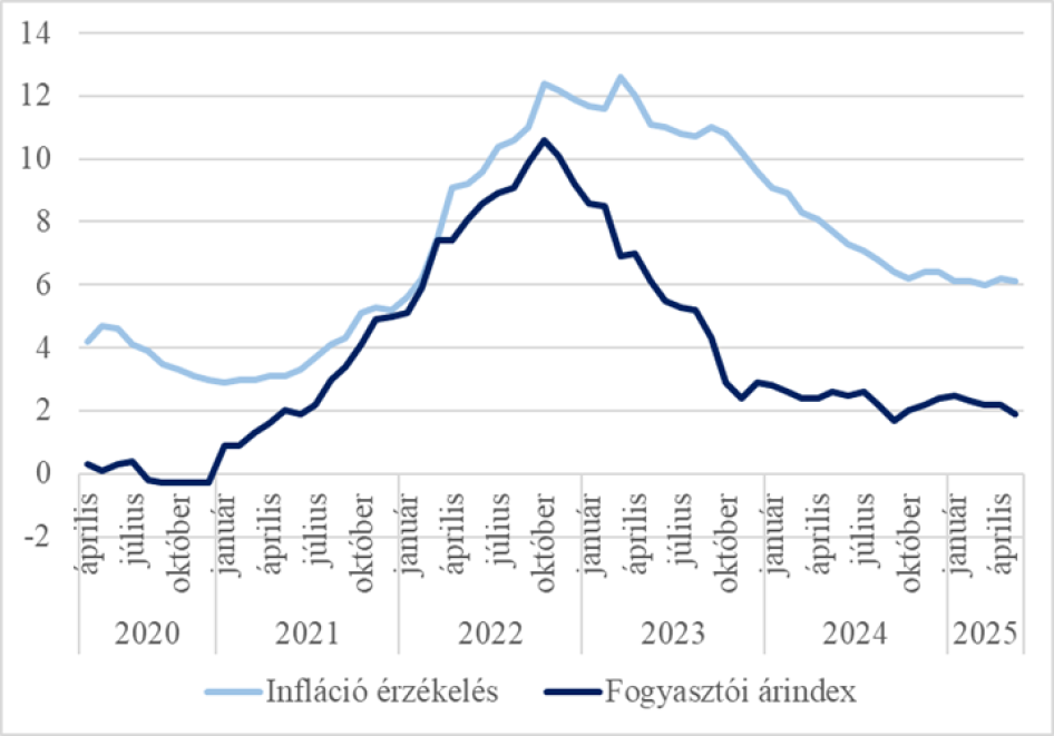 Infláció érzékelés és fogyasztói árindex az eurózónában, 2020-2025 (Forrás: GKI)