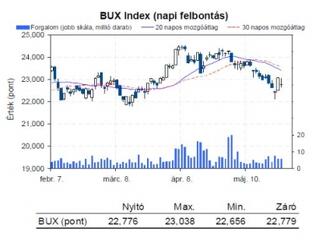 Budapest fogja mutatni az irányt