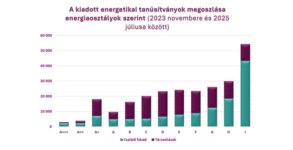 A 2023 november és 2025 július között kiadott energetikai tanúsítványok megoszlása Magyarországon (Forrás: MBH Bank/MEHI-gyűjtés)