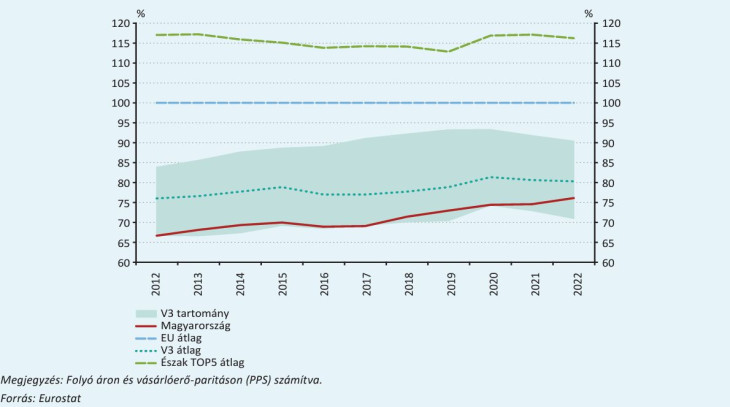 Az egy főre jutó GDP alakulása az európai uniós átlaghoz viszonyítva 