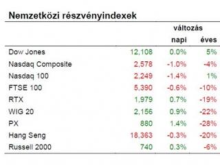 További nyomás nehezedhet a Magyarországra
