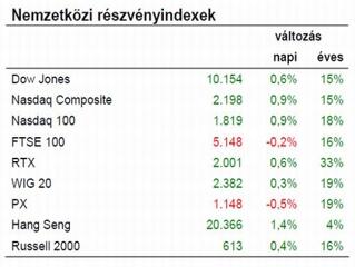 Többnyire pozitív hírek érkeznek a vállalatok felől