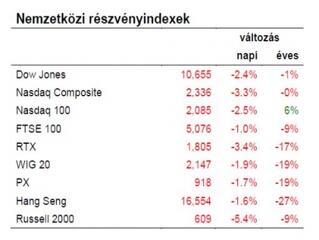 Még mindig a bizonytalanság tartja mélyben az árfolyamokat