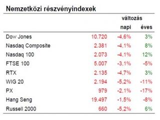 A magyar piac kezdi behozni a nyugati társakat