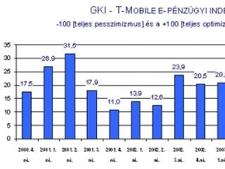 Egy év alatt 70%-kal nőtt a mobilbanking ügyfelek száma