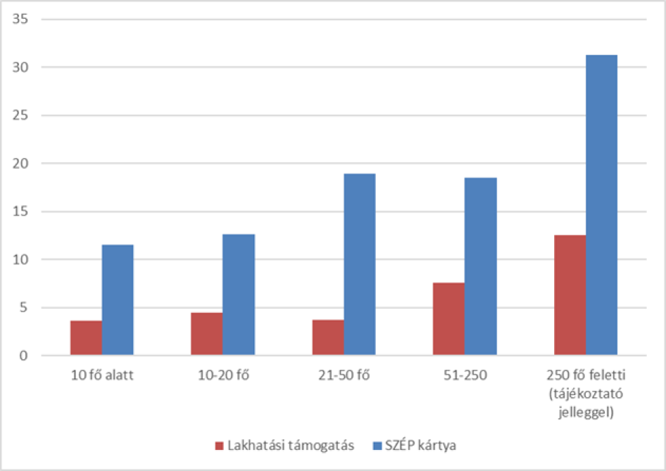 2025-ben a különböző támogatási formákat nyújtani tervező vállalatok aránya méret szerint (%, forrás: GKI)