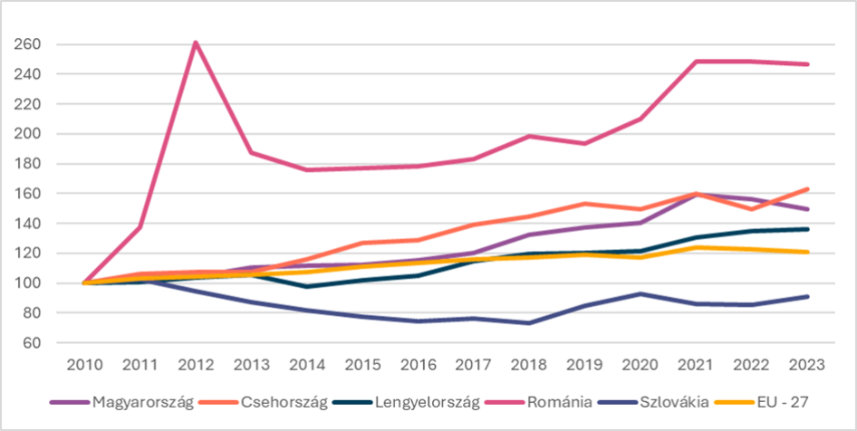 A V4-es országok és Románia, valamint az EU-27 országok munkaerő-termelékenysége a kereskedelemben, 2010-2023 (2010=100 százalék, forrás: Eurostat/GKI