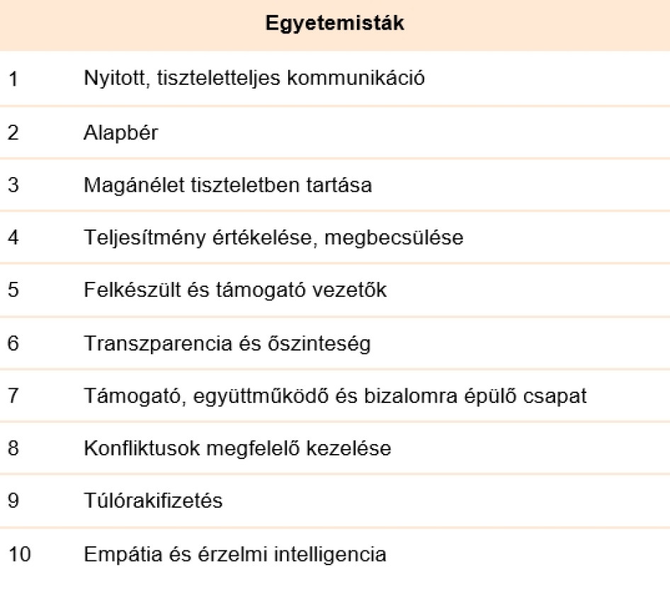 Top 10 legfontosabb elem a munkahely kiválasztásánál az egyetemi hallgatók körében