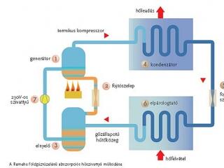 40 százalékkal olcsóbb fűtési módszert fejlesztettek ki