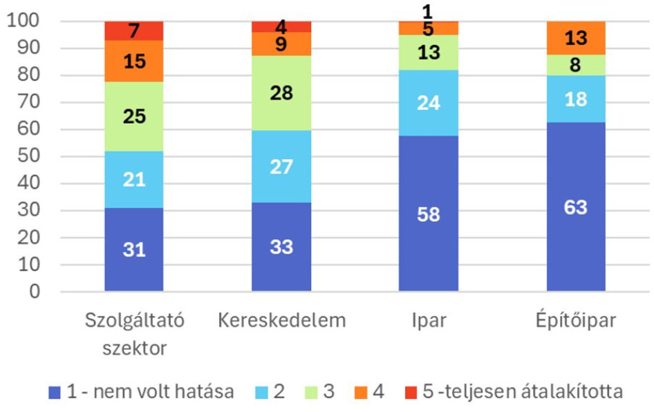 Mekkora hatása volt a piacukra az elmúlt 3 évben a mesterséges intelligencia térnyerésének? (százalékos megoszlás). Forrás: GKI felmérés