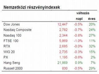 Fokozódik a feszültség