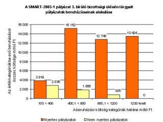 Egy forint állami pénzből 10 forint magánberuházás