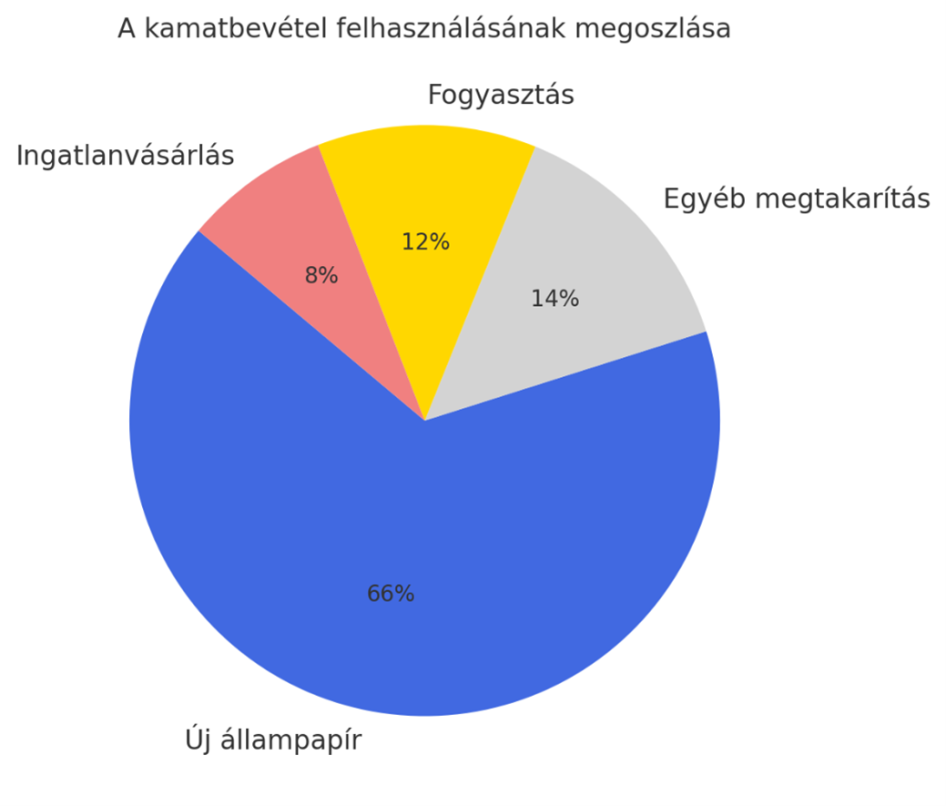 (Forrás: GKI)