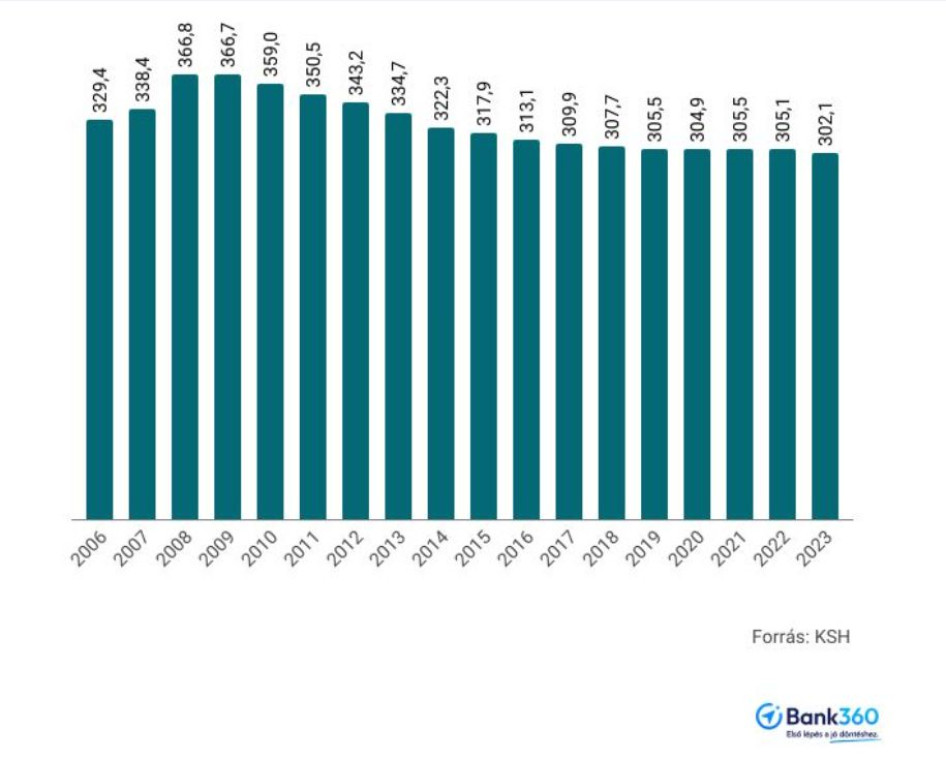 Családi pótlék éves összege (milliárd forint) 