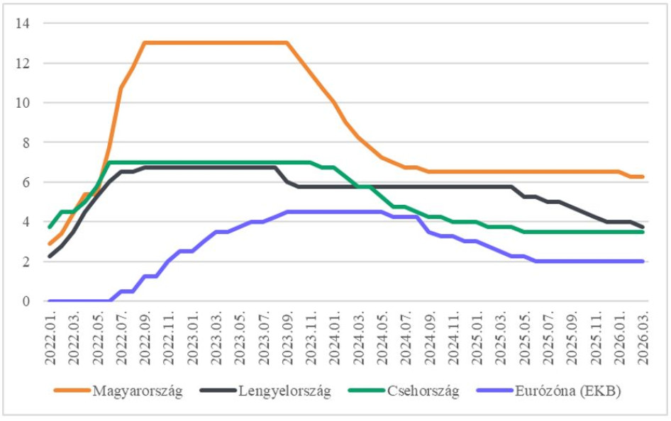 Alapkamat alakulása a régiónkban és az Eurózónában (százalék, forrás: GKI, Nemzetközi Fizetések Bankja)