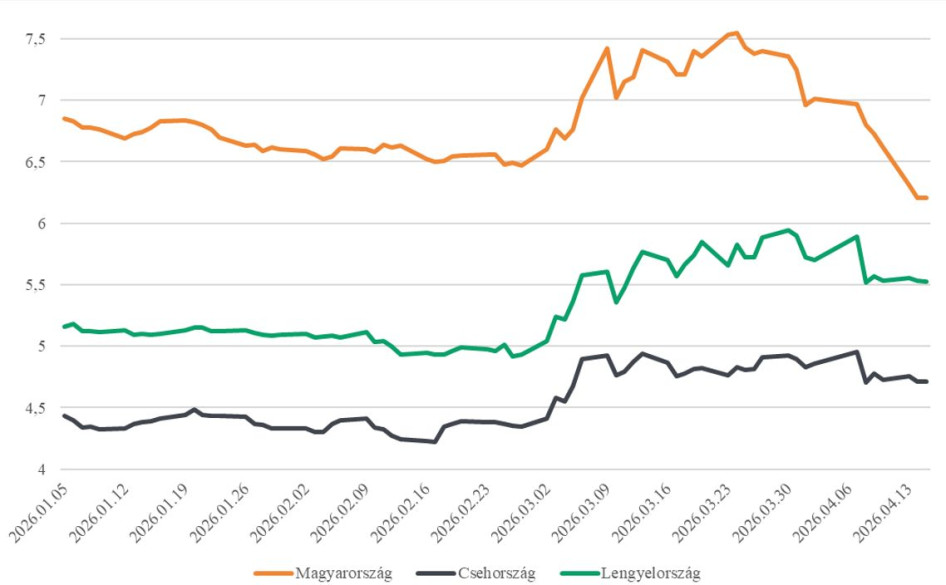 Magyar, lengyel és cseh 10 éves állampapír hozamok kamatszintje (százalék, 2026 január- 2026 április, orrás: Investing.com/GKI) 