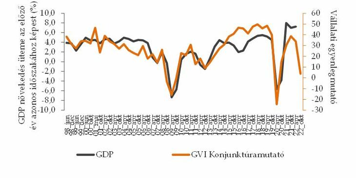 A GDP és a GVI Konjunktúramutató alakulása