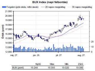 BUX: 83%-kal felülmúlták a várakozásokat