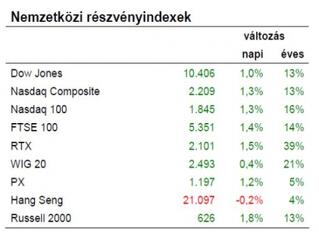 Megélénkültek a felvásárlási lépések