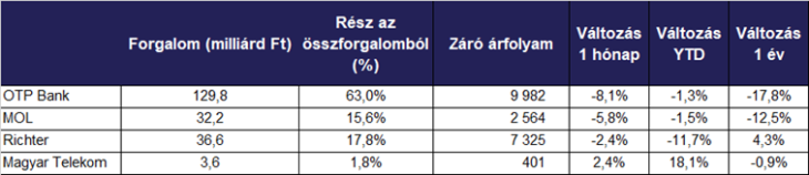 Forrás: BÉT