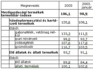 Mezőgazdasági árak 2004. január