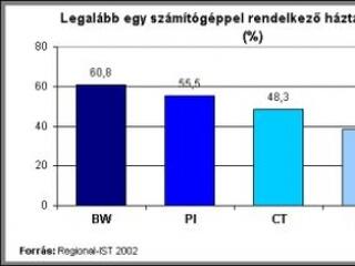 Regionális felmérés az ICT fejlettségről