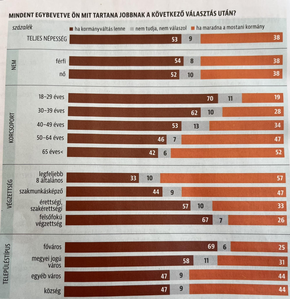Az iskolázatlanok pártja lett a Fidesz