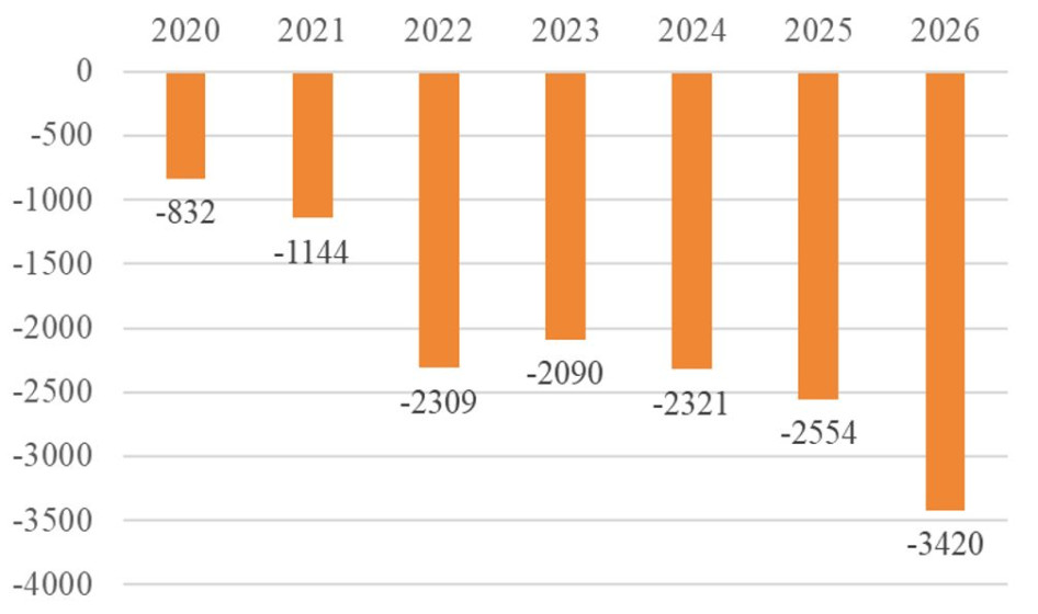 Az államháztartás központi alrendszerének hiánya március végéig  (milliárd forint, 2020-2025, forrás: NGM/GKI) 