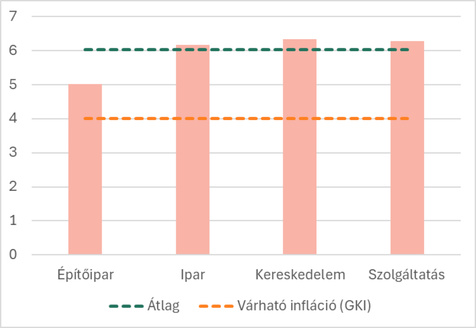 Béremelési szándékok a hazai vállalatok körében szektorok szerint, 2026 ( százalék, forrás: GKI felmérés, GKI előrejelzés