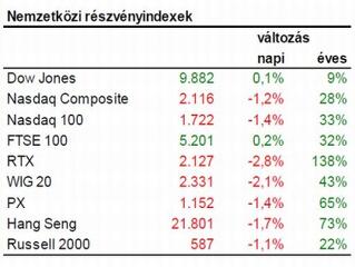 Délután érdemes az USA-ra figyelni!
