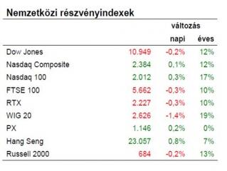 Egyelőre teljesen normális korrekciót látunk