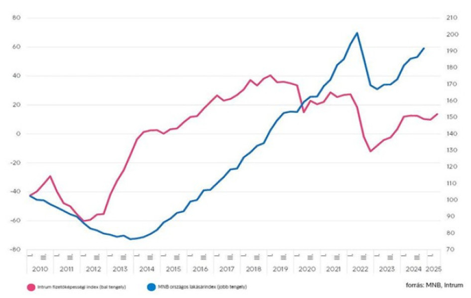 Intrum fizetőképességi index és az MNB országos lakásárindex alakulása (2010 = 100 százalék), 2010-2025 (negyedéves adatok)