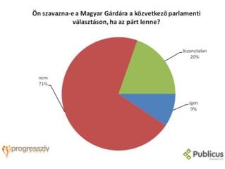 A magyarok 9 százaléka szavazna a Magyar Gárdára
