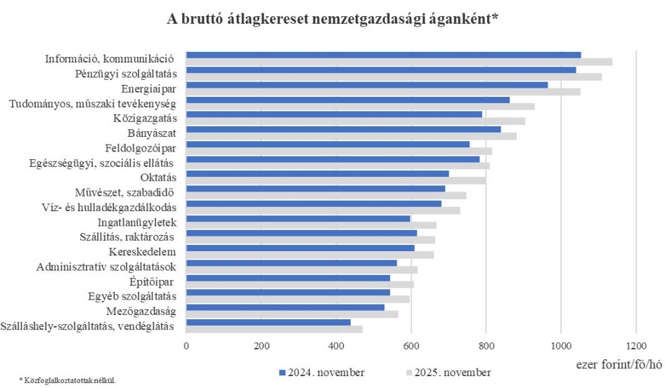 (Grafikon forrása: KSH)