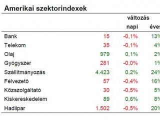 Emelkedünk, bár bizonytalanul