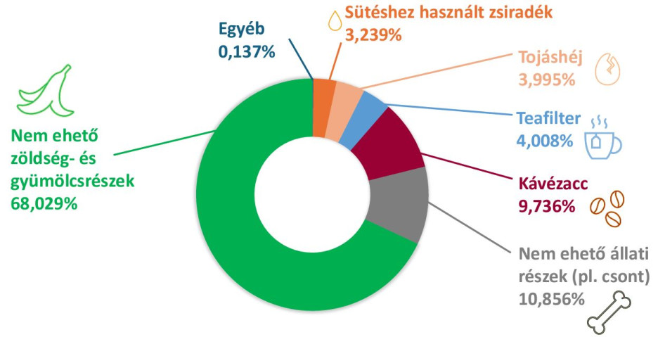 Nem elkerülhető élelmiszerhulladékok összetétele. Forrás: Nébih