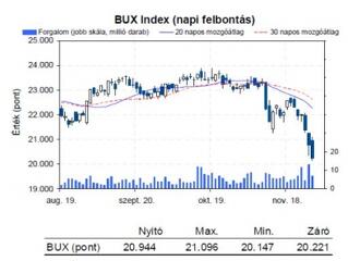 A BUX index gyakorlatilag 7 napja esik