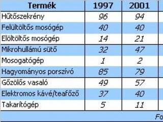 Hódít a mosógép és a mikrohullámú sütő