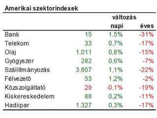 Új csúcson Amerika