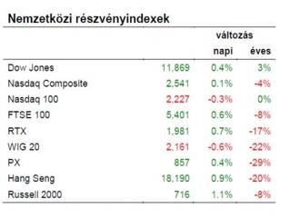 Mintha optimizmus kezdene költözni a piacokra