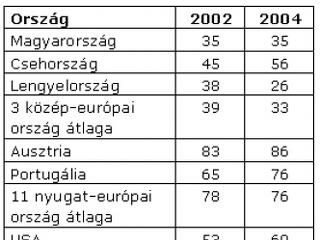 Stagnál a lakosság megtakarítási hajlandósága